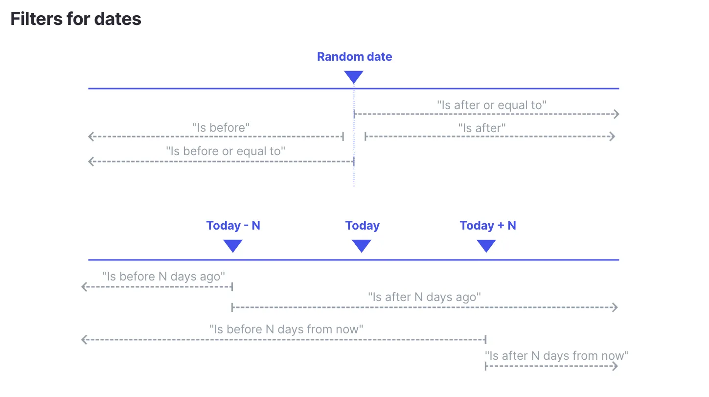Two timelines: the before and after operators around a chosen date, and the N days ago and N days from now operators around today