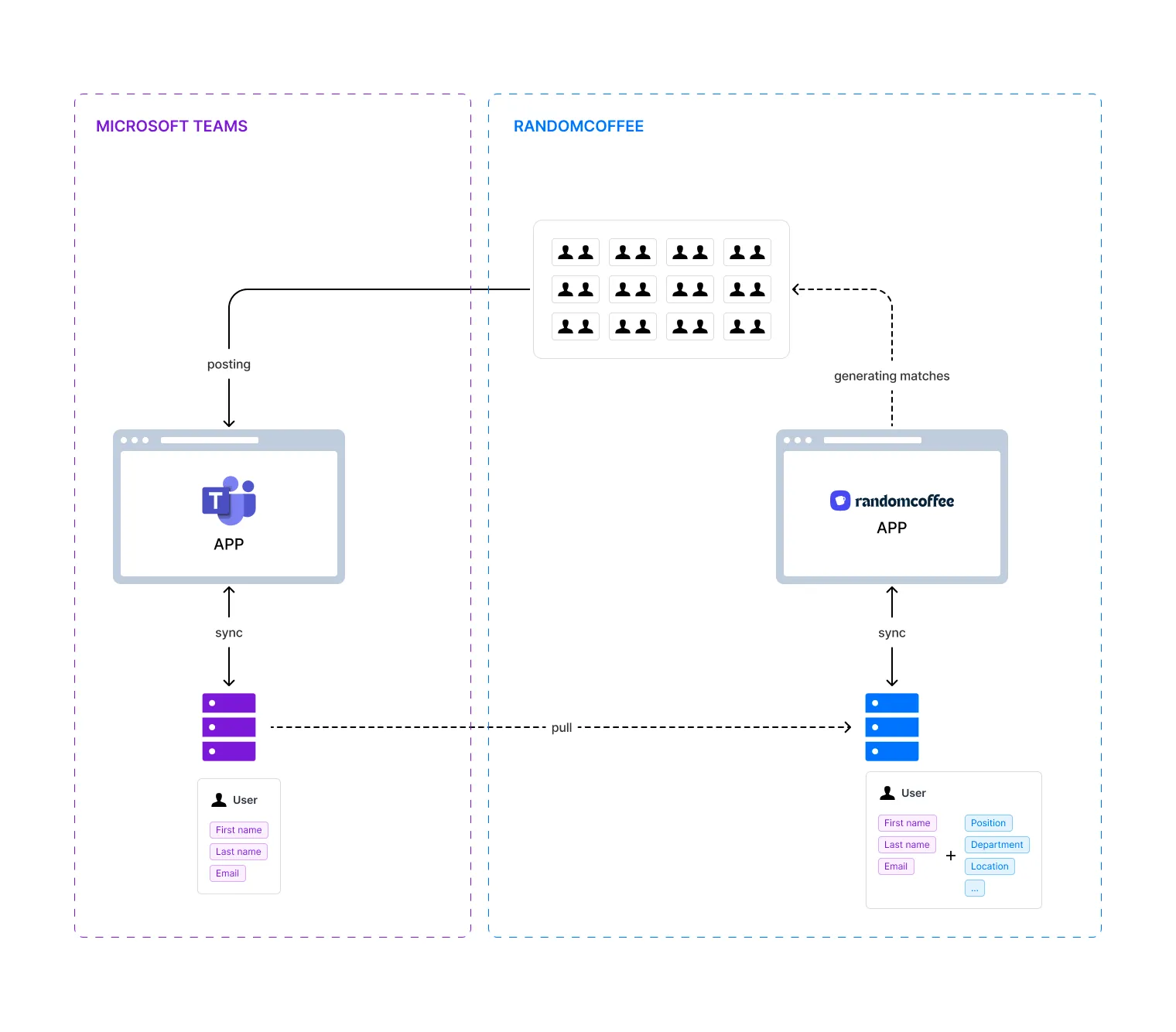 Data flow between Microsoft Teams and RandomCoffee: RandomCoffee pulls each user's first name, last name and email, adds its own categories, generates the matches and posts them in Teams